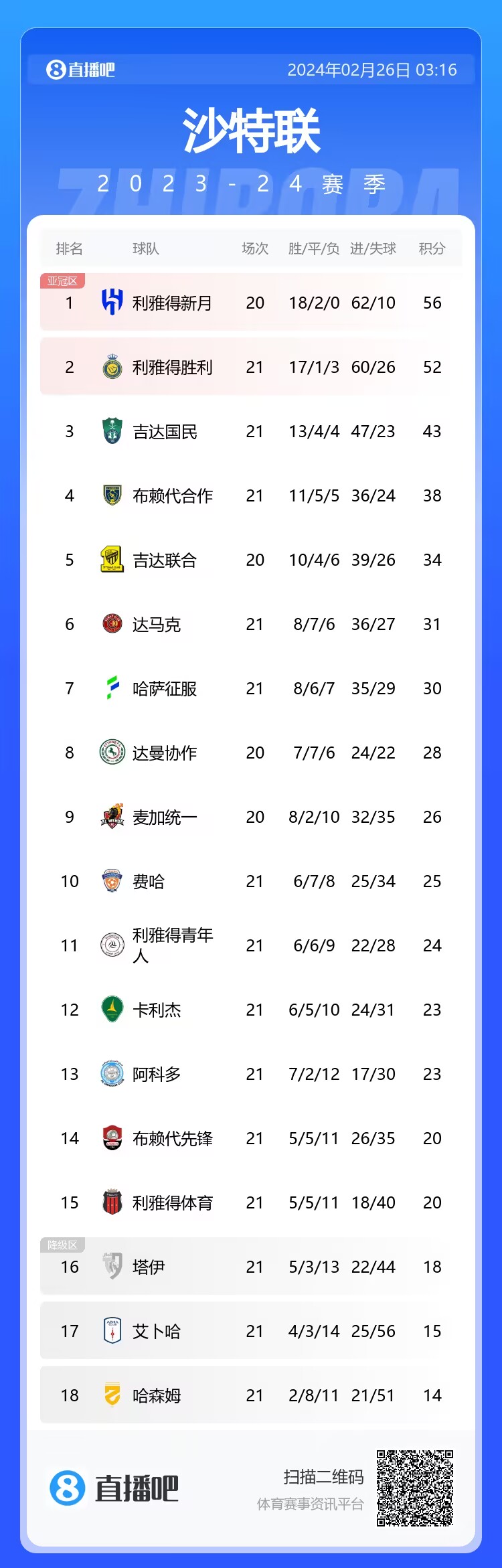 沙特聯(lián)積分榜：利雅得勝利聯(lián)賽6連勝，先賽距榜首4分