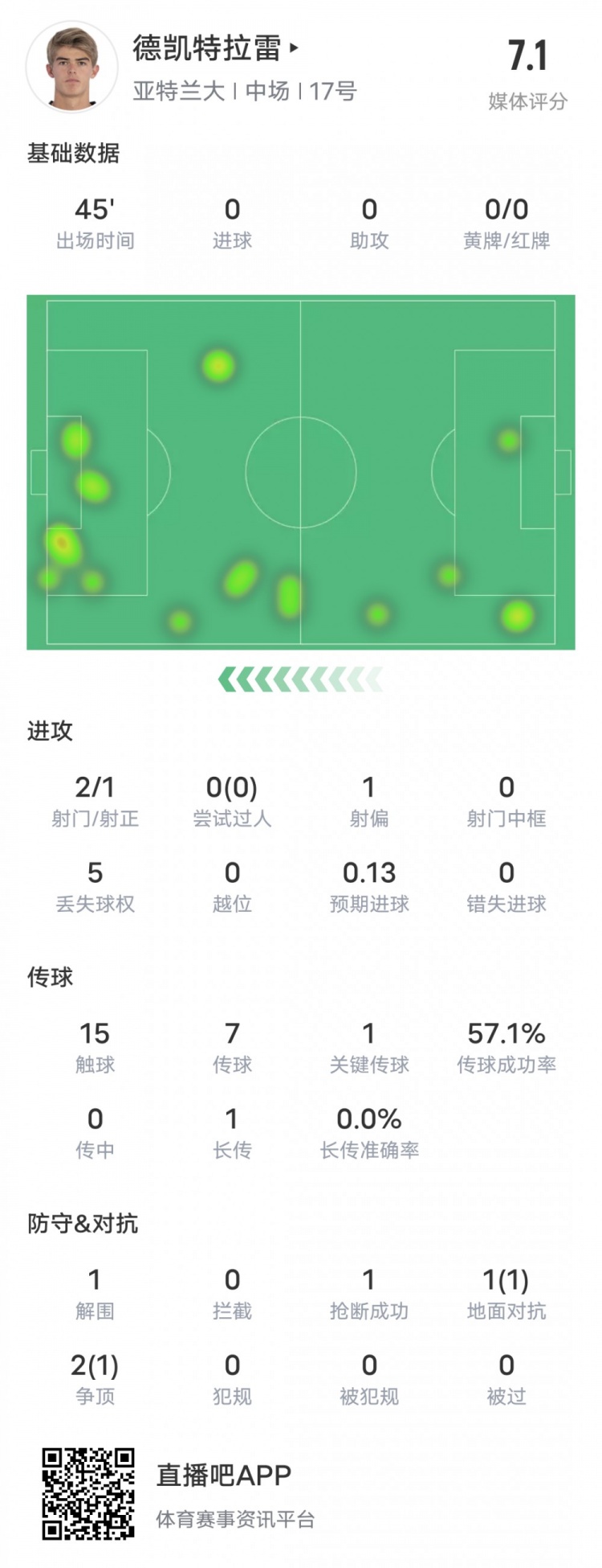 德凱特拉雷本場比賽數(shù)據(jù)：半場被換下&1關(guān)鍵傳球1解圍，評分7.1