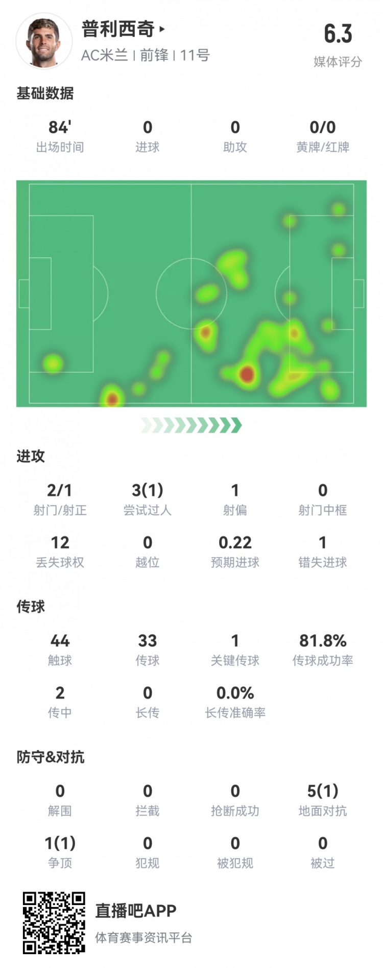 普利西奇本場數據：1次錯失良機，1次關鍵傳球，獲全隊最低6.4分