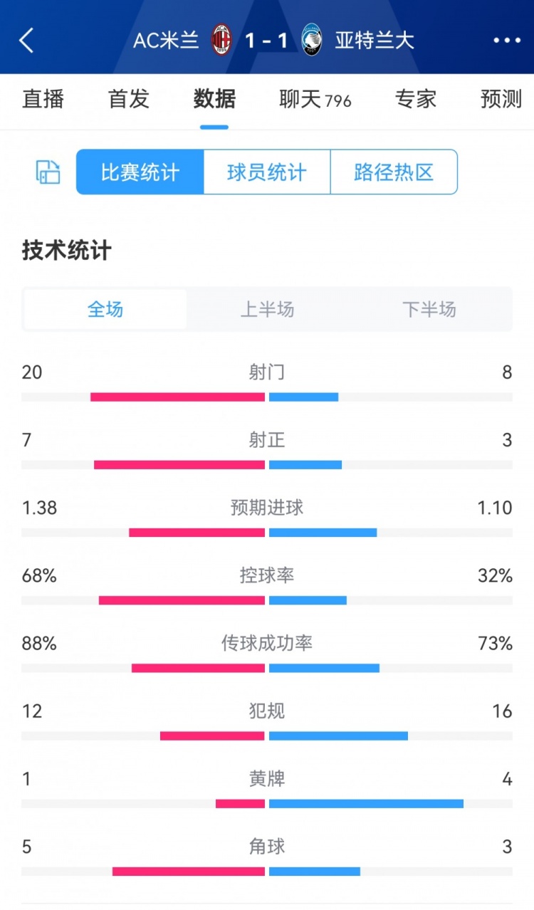 米蘭1-1亞特蘭大全場數(shù)據(jù)對比：射門20-8，射正7-3，犯規(guī)12-16