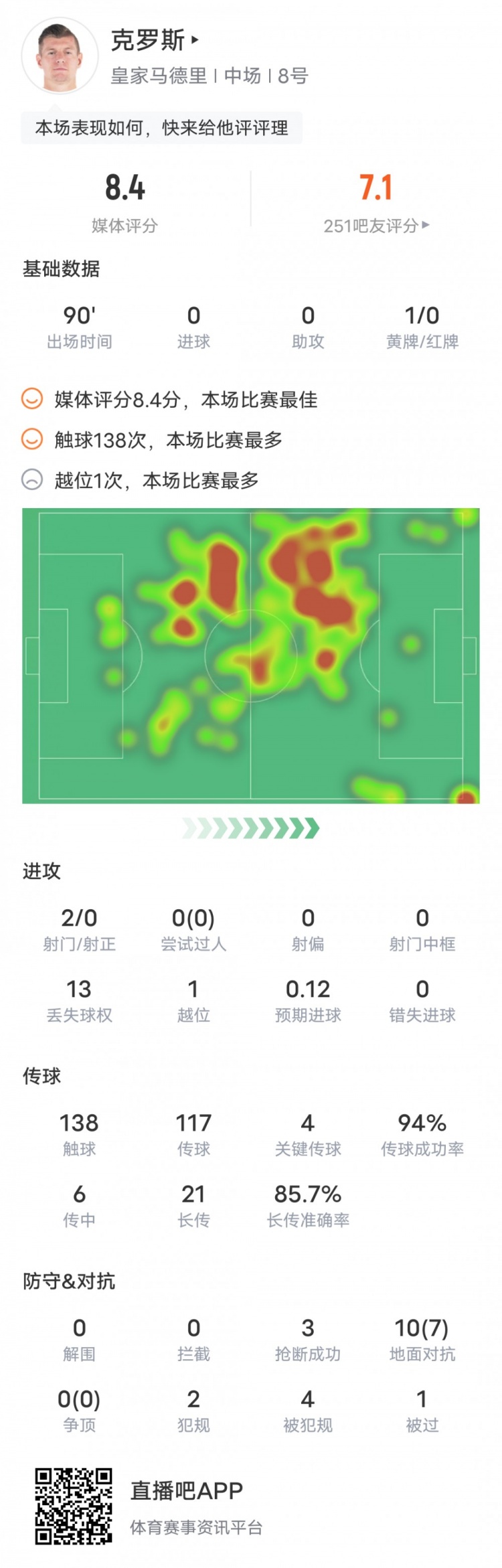 克羅斯本場比賽數據：4關鍵傳球&傳球成功率94%，評分8.4全場最高