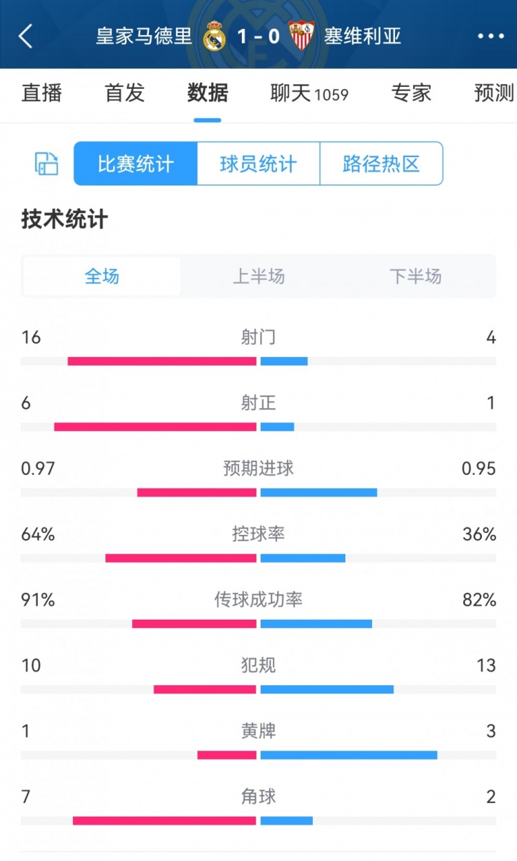 皇馬1-0塞維數(shù)據(jù)對比：射門16-4，射正6-1，控球率64%-36%