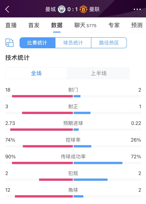 曼市德比半場數(shù)據(jù)：曼城射門18-2但僅3次射正，比分曼聯(lián)1-0領先