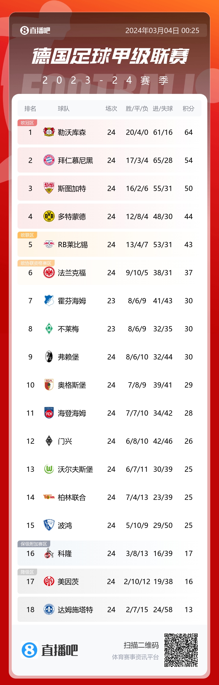 德甲積分榜：勒沃庫森贏球后戰(zhàn)績20勝4平，領(lǐng)先拜仁10分領(lǐng)跑
