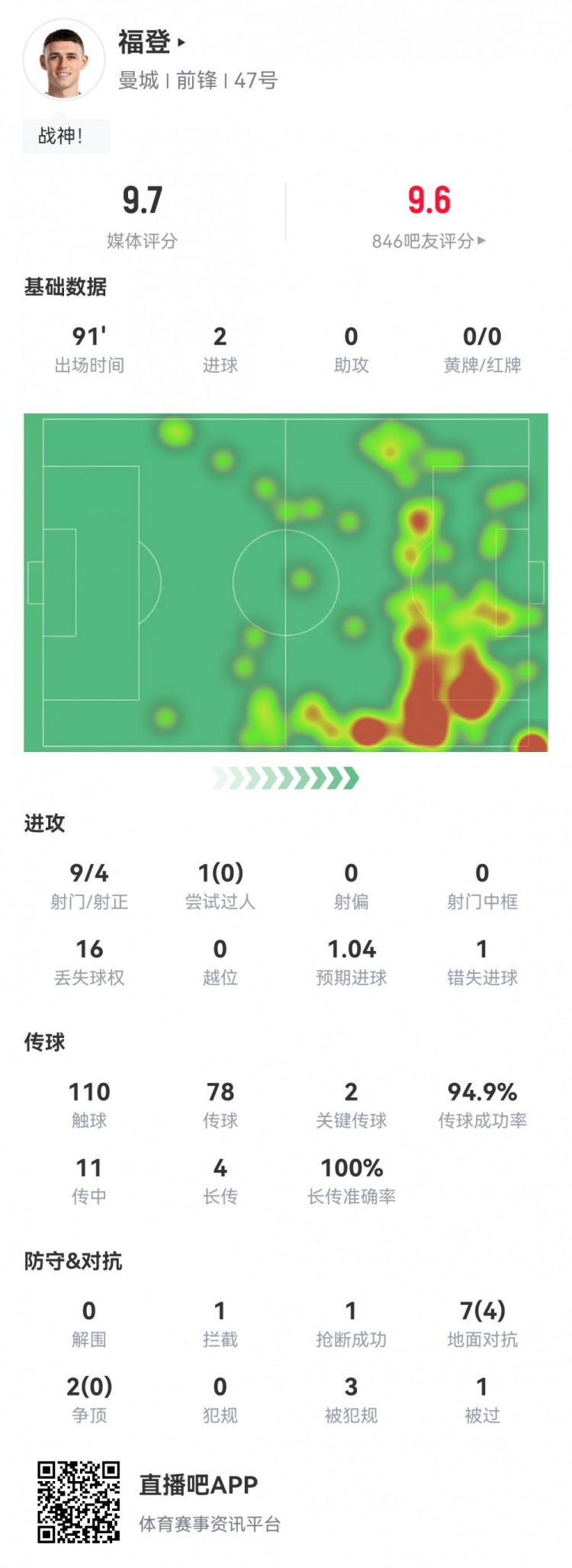 福登全場數(shù)據(jù)：9射4正2進(jìn)球 2次關(guān)鍵傳球 評分9.7全場最高