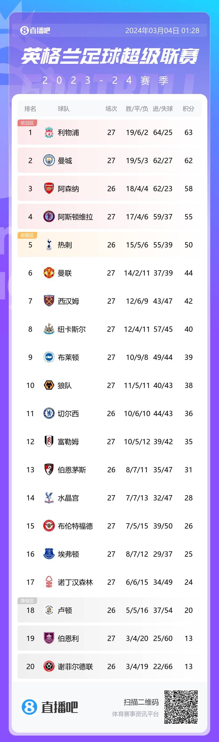 又負(fù)回來咧曼市德比輸1-3，曼聯(lián)英超凈勝球跌到-2