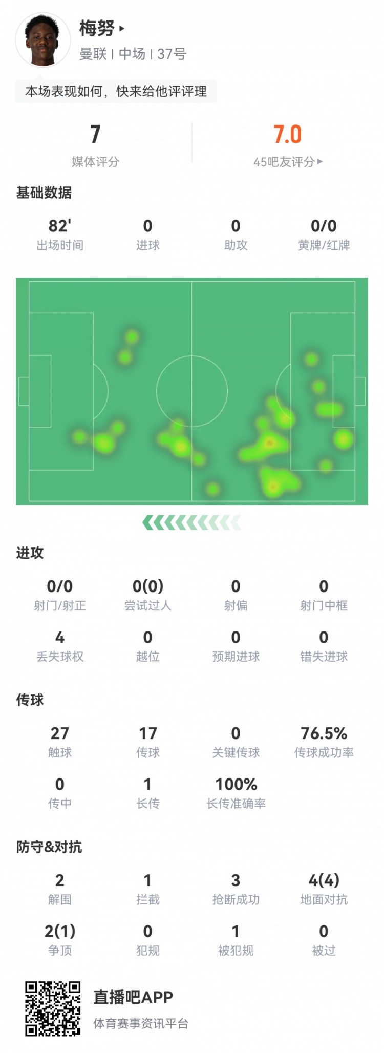梅努全場數(shù)據(jù)：2解圍1攔截3搶斷 6次對抗5次成功 評分7