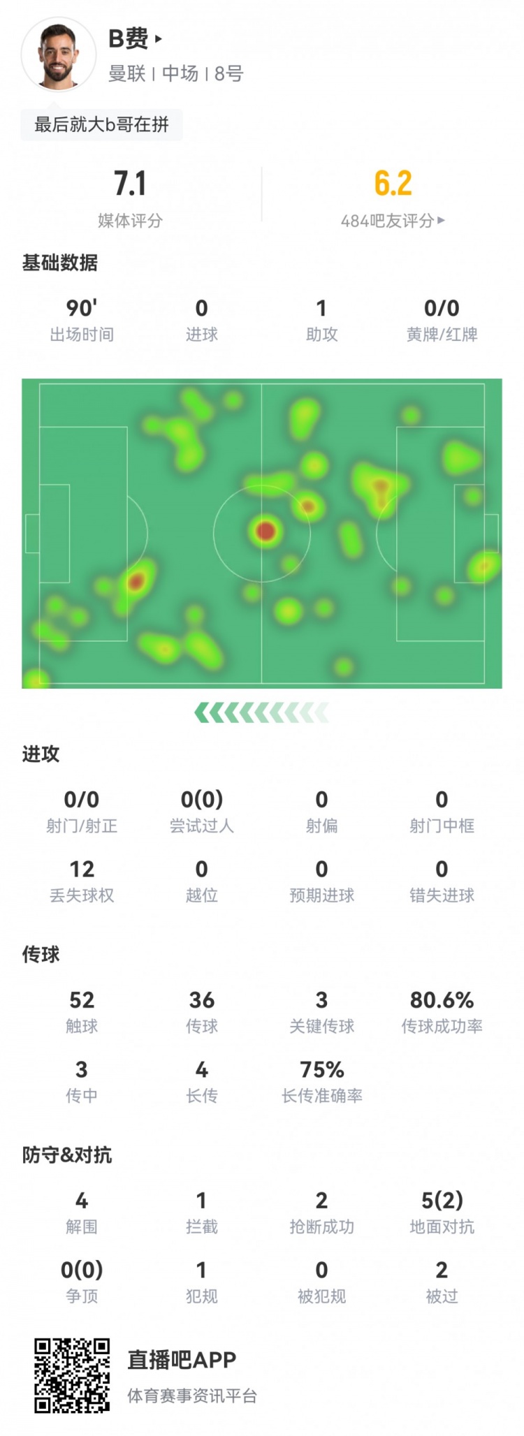 B費全場數(shù)據(jù)：1次助攻3次關鍵傳球 4解圍1攔截2搶斷 評分7.1