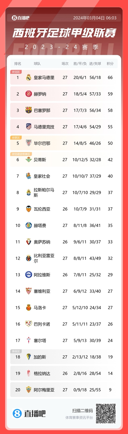 西甲積分榜：巴薩悶平距榜首8分，赫羅納翻車距榜首7分