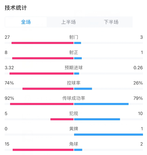 曼城3-1曼聯(lián)全場數(shù)據(jù)：射門27-3，射正8-1，角球15-2