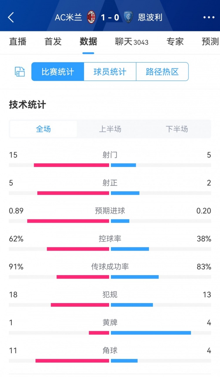米蘭1-0恩波利全場數(shù)據(jù)對比：射門15-5，射正5-2，角球11-4