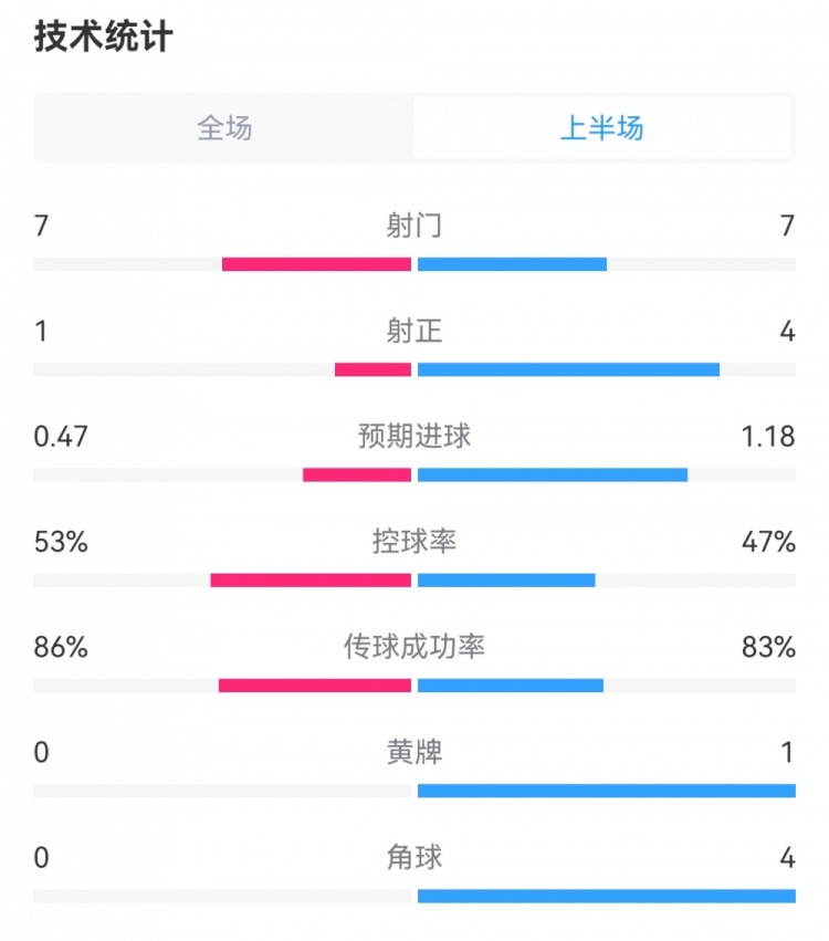 利物浦半場0-1曼城數(shù)據(jù)對比：射門7-7，射正1-4，角球0-4