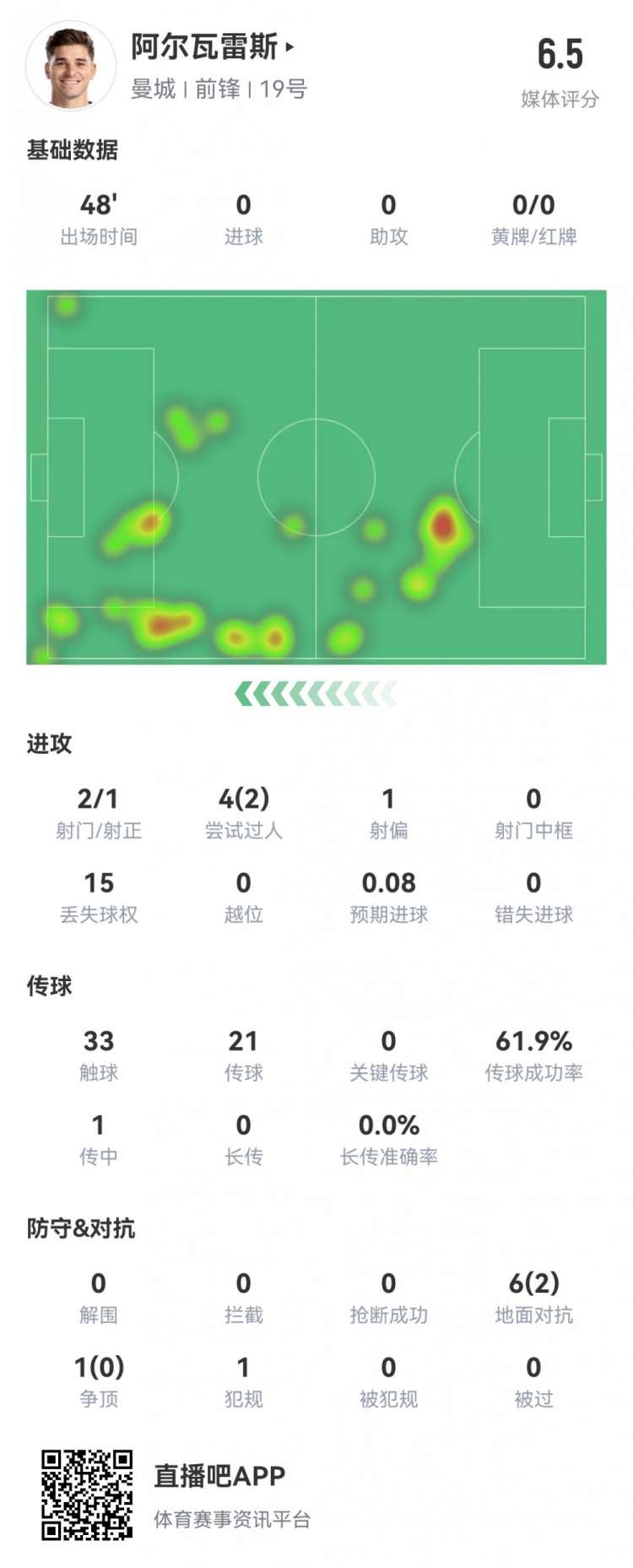 沒睡醒！阿爾瓦雷斯半場數(shù)據：15次丟失球權全場最多 評分6.5