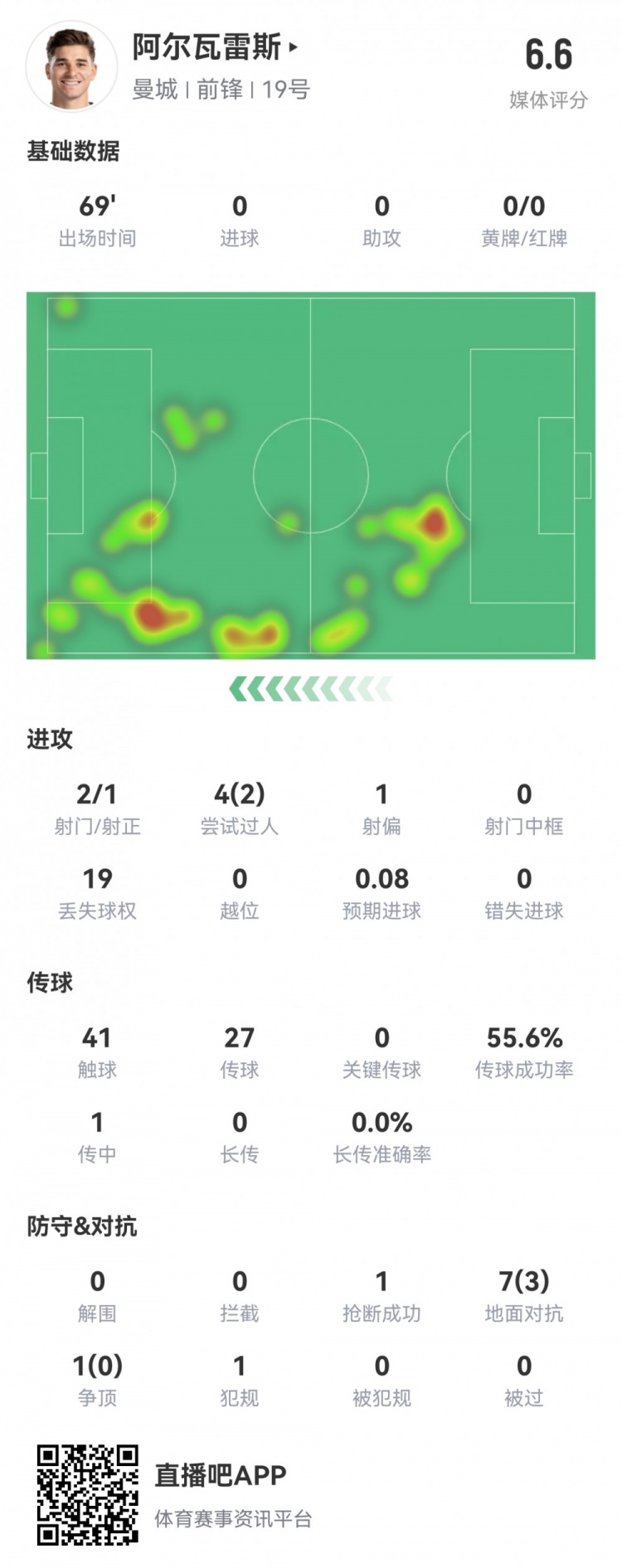 不在狀態(tài)！小蜘蛛本場數(shù)據：19次丟失球權，傳球成功率56%