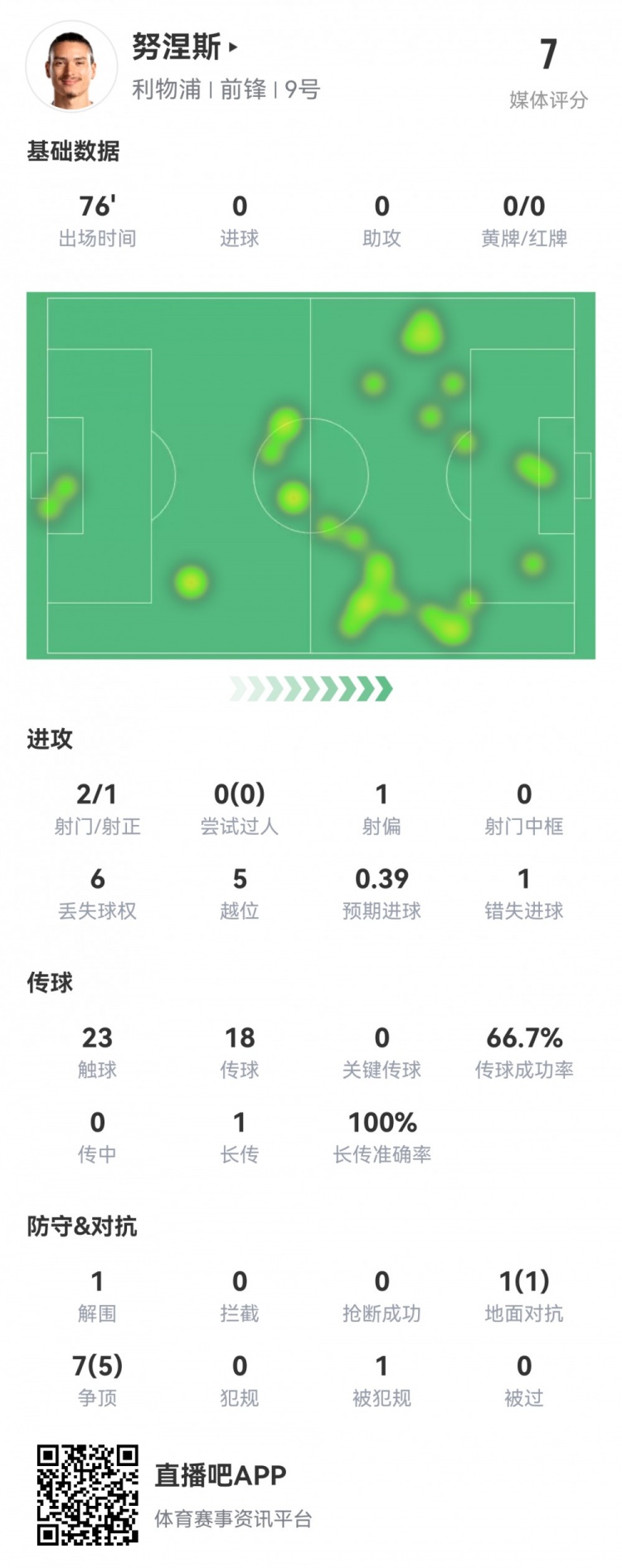 努涅斯本場數(shù)據：5次越位，1次造點，1次錯失良機，評分7.0