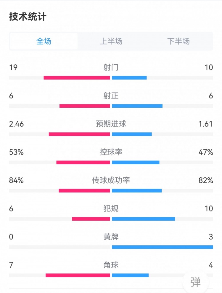 利物浦1-1曼城全場數(shù)據(jù)：射門19-10，射正6-6，預(yù)期進(jìn)球2.46-1.61