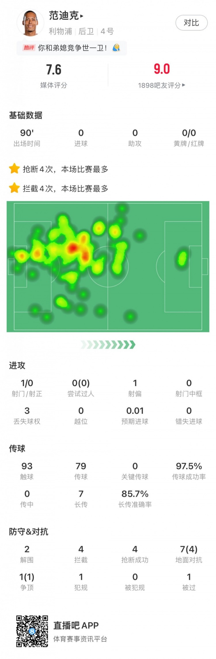 范迪克本場數(shù)據(jù)：2解圍4攔截4搶斷 傳球成功率97.5%&評(píng)分7.6
