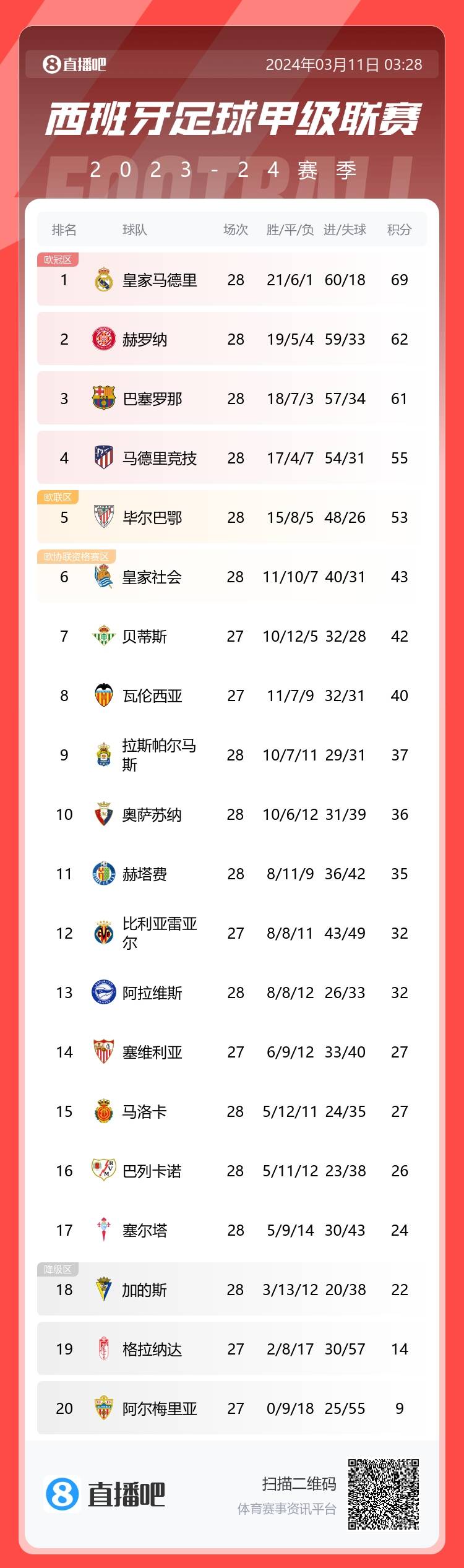 西甲積分榜：皇馬聯(lián)賽22輪不敗，7分優(yōu)勢領(lǐng)跑
