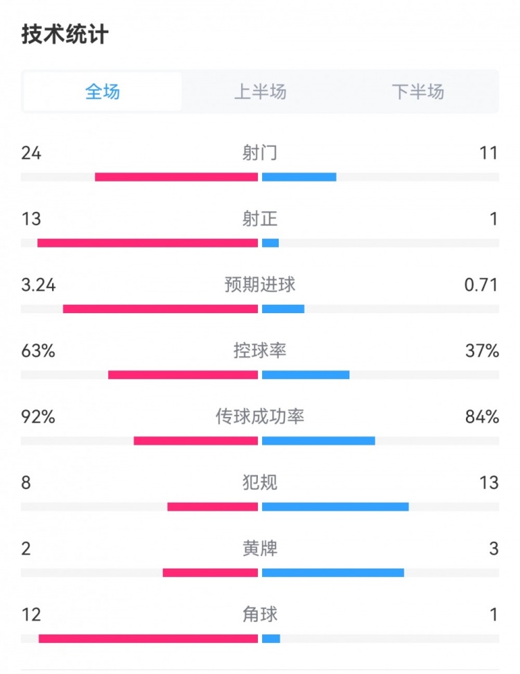 碾壓！皇馬4-0塞爾塔全場數(shù)據(jù)：射門24-11，射正13-1，角球12-1