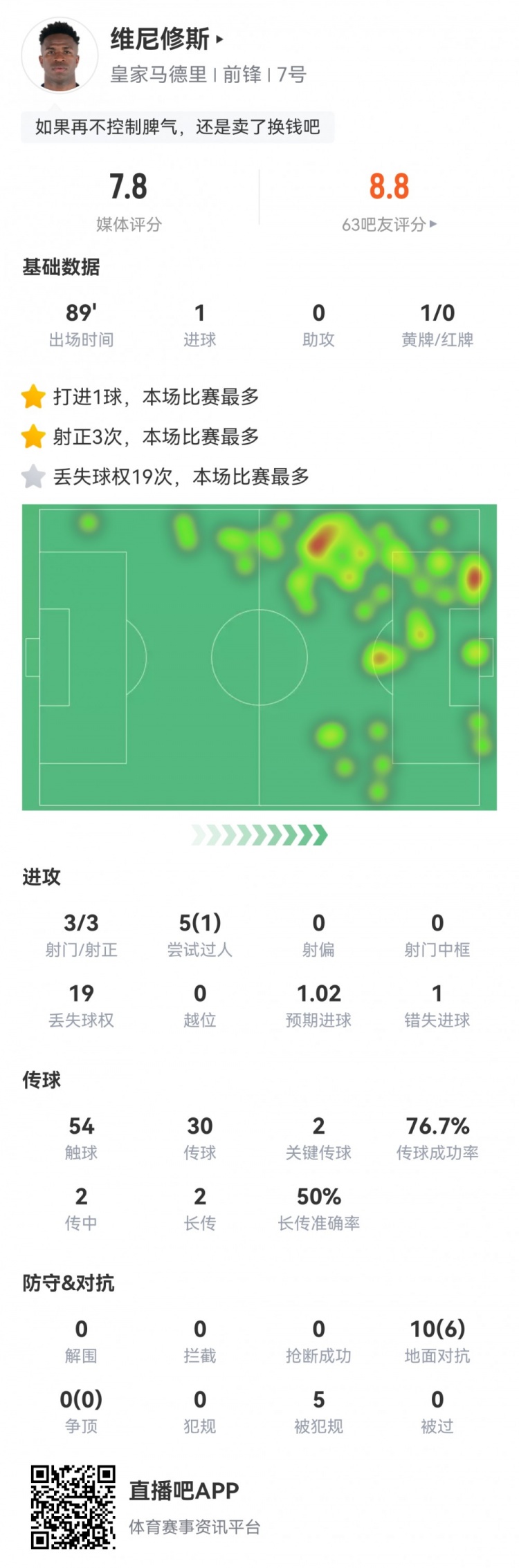 維尼修斯本場數(shù)據(jù)：3射3正1粒進球，19次丟失球權(quán)，評分7.8