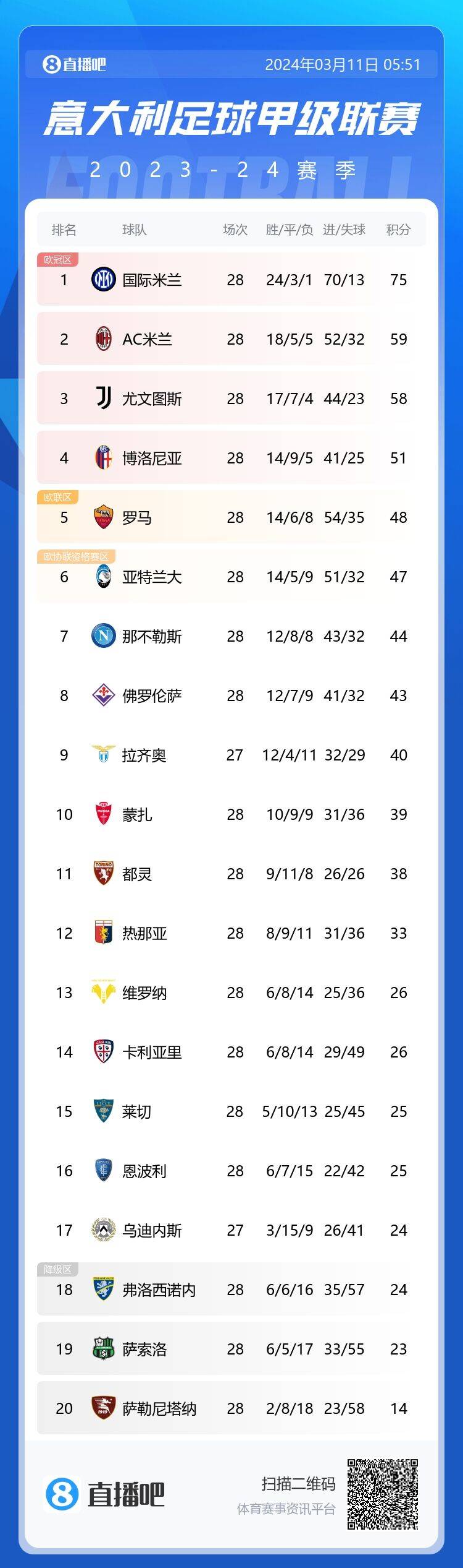 意甲積分榜：尤文第三距米蘭1分，羅馬絕平第五＆距前四3分