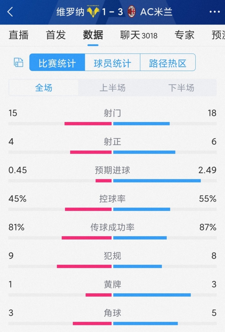 豪取5連勝，AC米蘭3-1維羅納全場數(shù)據(jù)：射門18-15，射正6-4