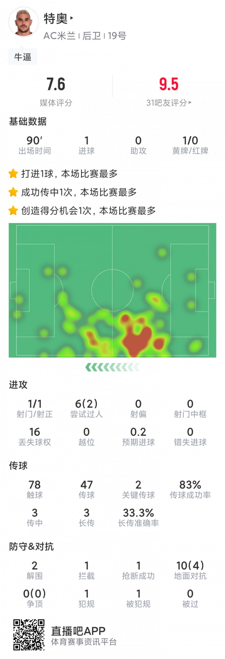 特奧本場數(shù)據(jù)：1進球，2關(guān)鍵傳球，1次造良機，評分7.6分全場最高