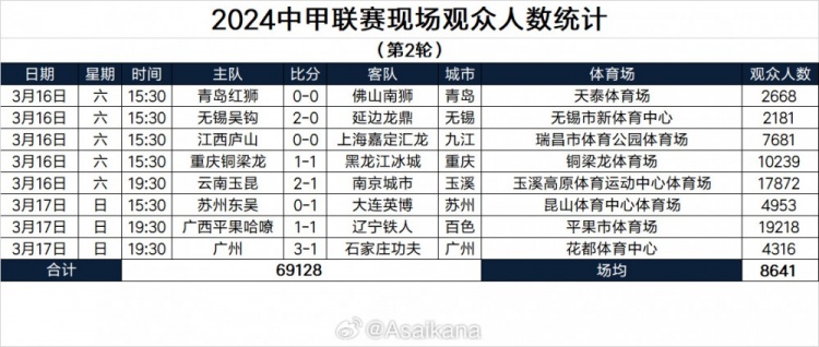 2024中甲聯(lián)賽現(xiàn)場觀眾人數(shù)統(tǒng)計（第2輪）