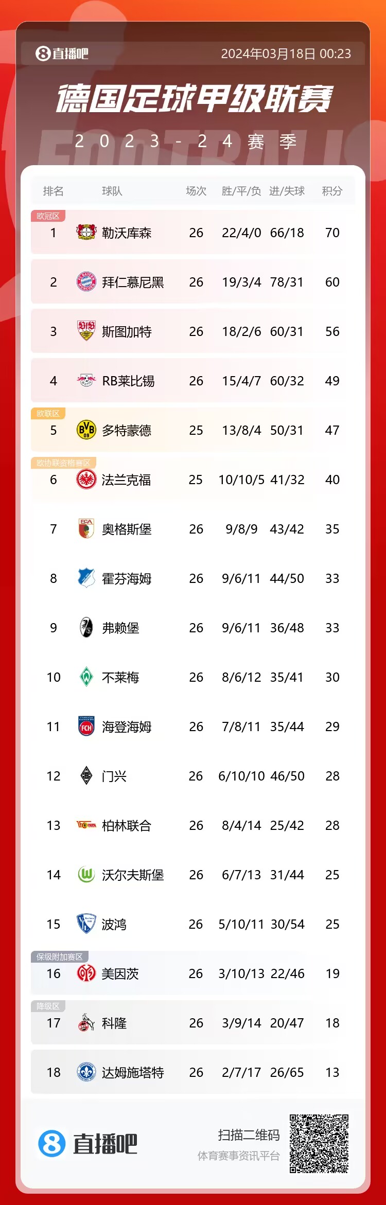 德甲積分榜：勒沃庫森26輪不敗，剩8輪領(lǐng)先第二拜仁10分