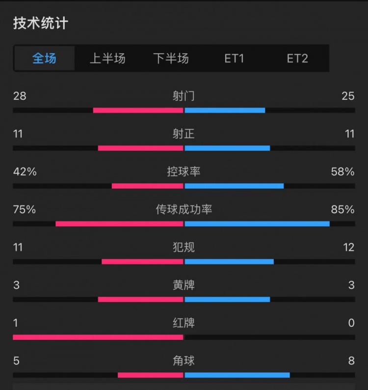 曼聯(lián)4-3利物浦全場數(shù)據(jù)：射門28-25，射正11-11