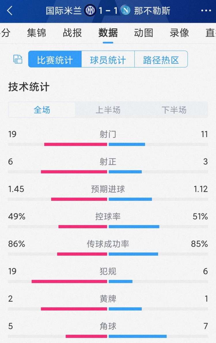 國米1-1那不勒斯全場數(shù)據(jù)：射門19-11，射正6-3，犯規(guī)19-6