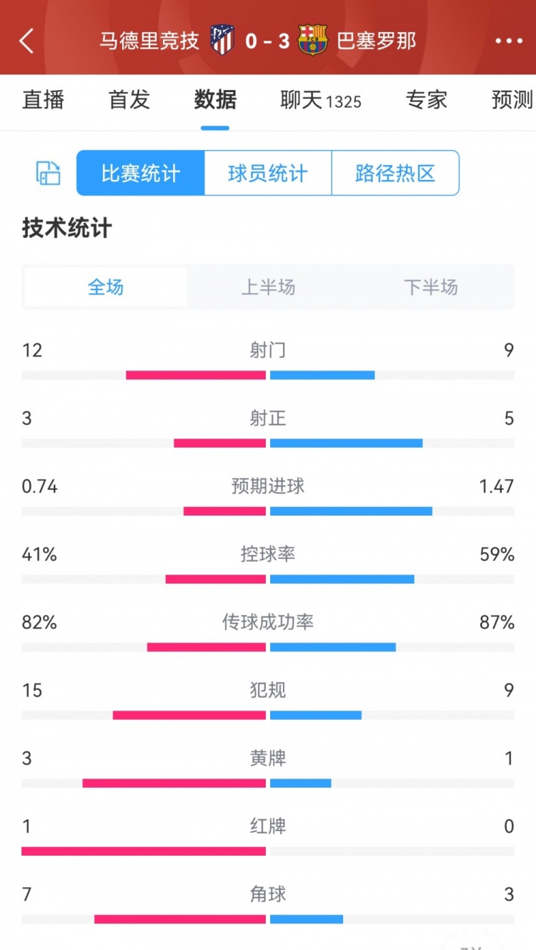 巴薩3-0馬競(jìng)?cè)珗?chǎng)數(shù)據(jù)對(duì)比：射門9-12，射正5-3，角球3-7