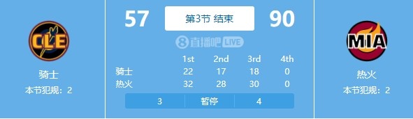 徹底花了！熱火三節(jié)領(lǐng)先騎士33分&單節(jié)凈勝均超10分