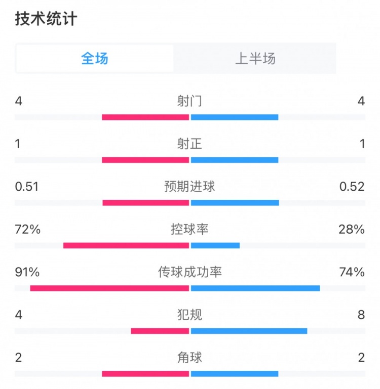 曼城vs阿森納半場數(shù)據(jù)：兩隊均4次射門1次射正，曼城控球率72%