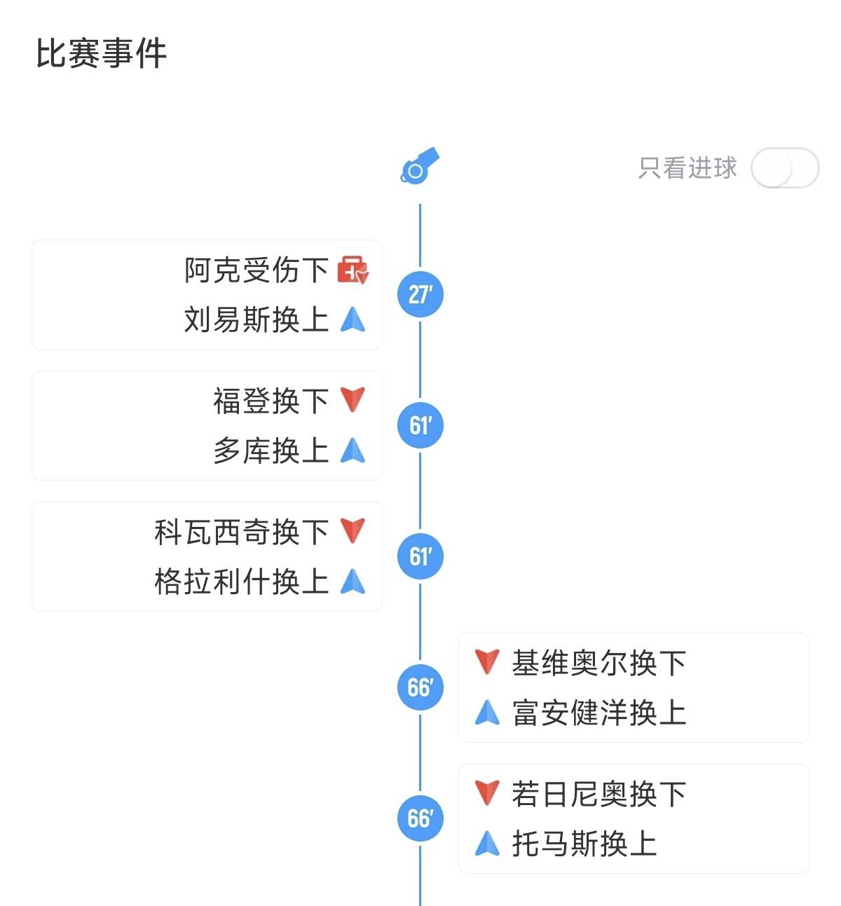 曼城換下福登、科瓦西奇，阿森納換下基維奧爾、若日尼奧