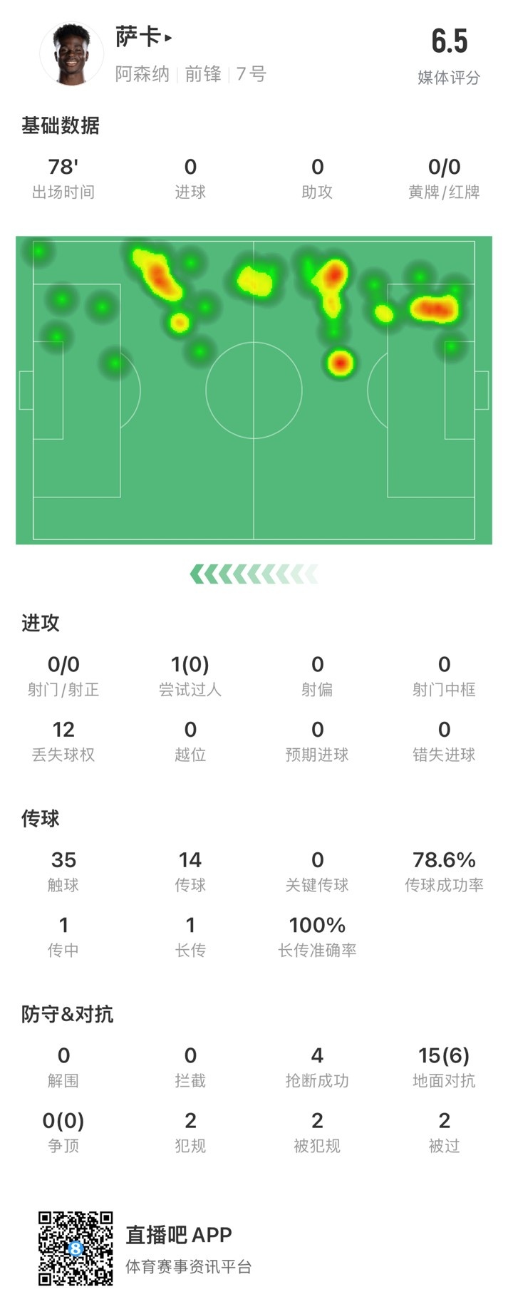 薩卡本場數(shù)據(jù)：0次射門、0次成功過人、4次搶斷，獲評6.5分