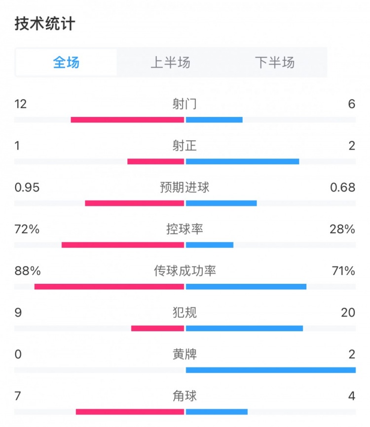 曼城0-0阿森納全場(chǎng)數(shù)據(jù)：曼城控球率達(dá)到72%，兩隊(duì)共計(jì)3射正
