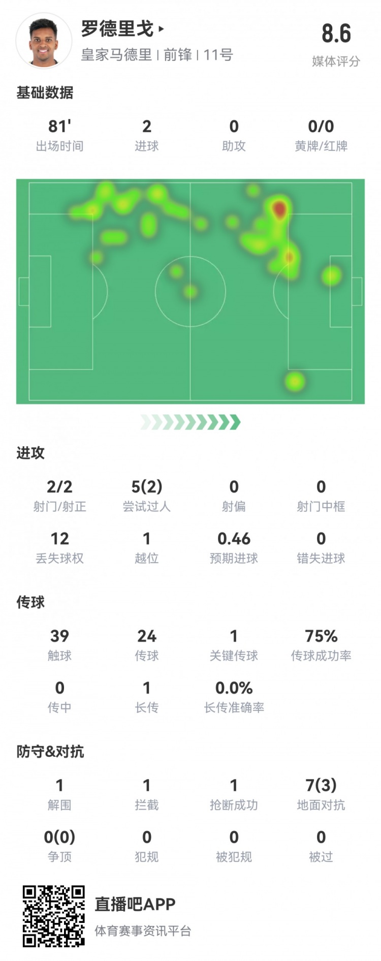 羅德里戈本場數(shù)據(jù)：2射2正，2粒進(jìn)球，1次關(guān)鍵傳球，當(dāng)選全場最佳