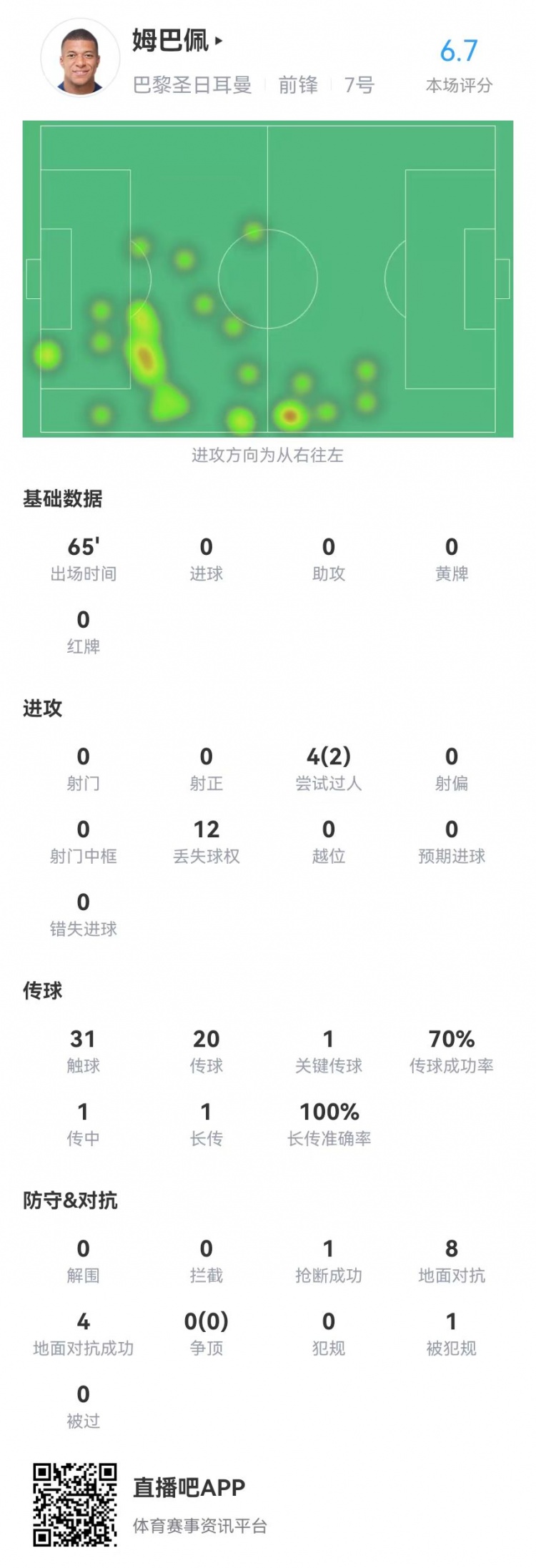 65分鐘被換下！姆巴佩本場數(shù)據(jù)：0射門2過人1關(guān)鍵傳球，獲評6.7分