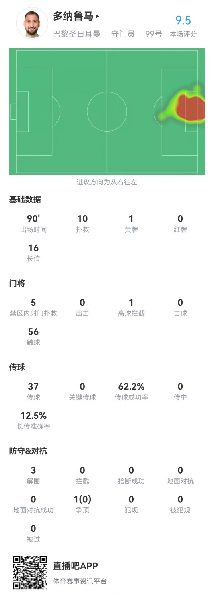 多納魯馬本場數(shù)據(jù)：10次撲救+3解圍，獲評9.5分全場最高