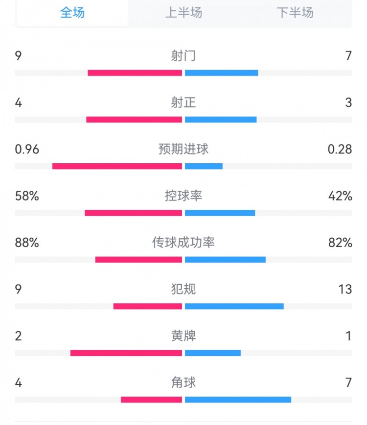 皇馬2-0畢爾巴鄂全場數(shù)據(jù)對比：射門9-7，射正4-3，犯規(guī)9-13