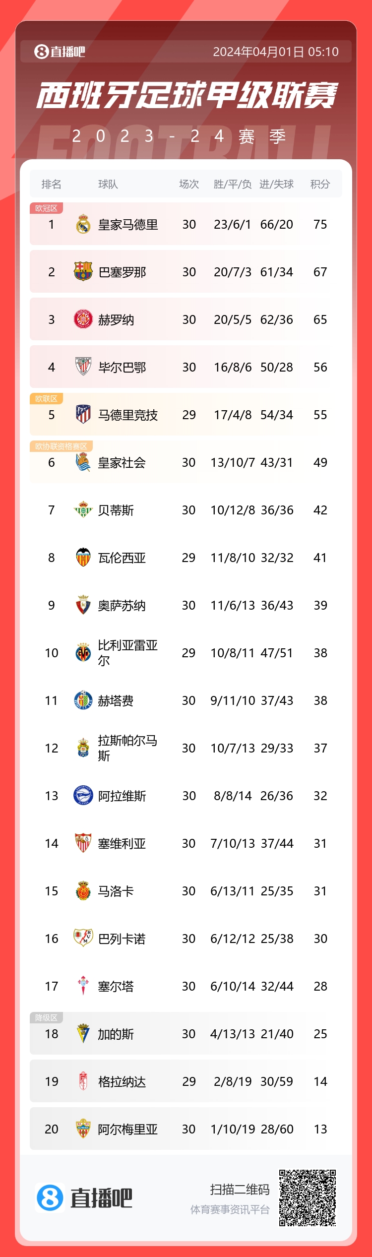 西甲積分榜：皇馬取聯賽三連勝，8分優(yōu)勢繼續(xù)領跑
