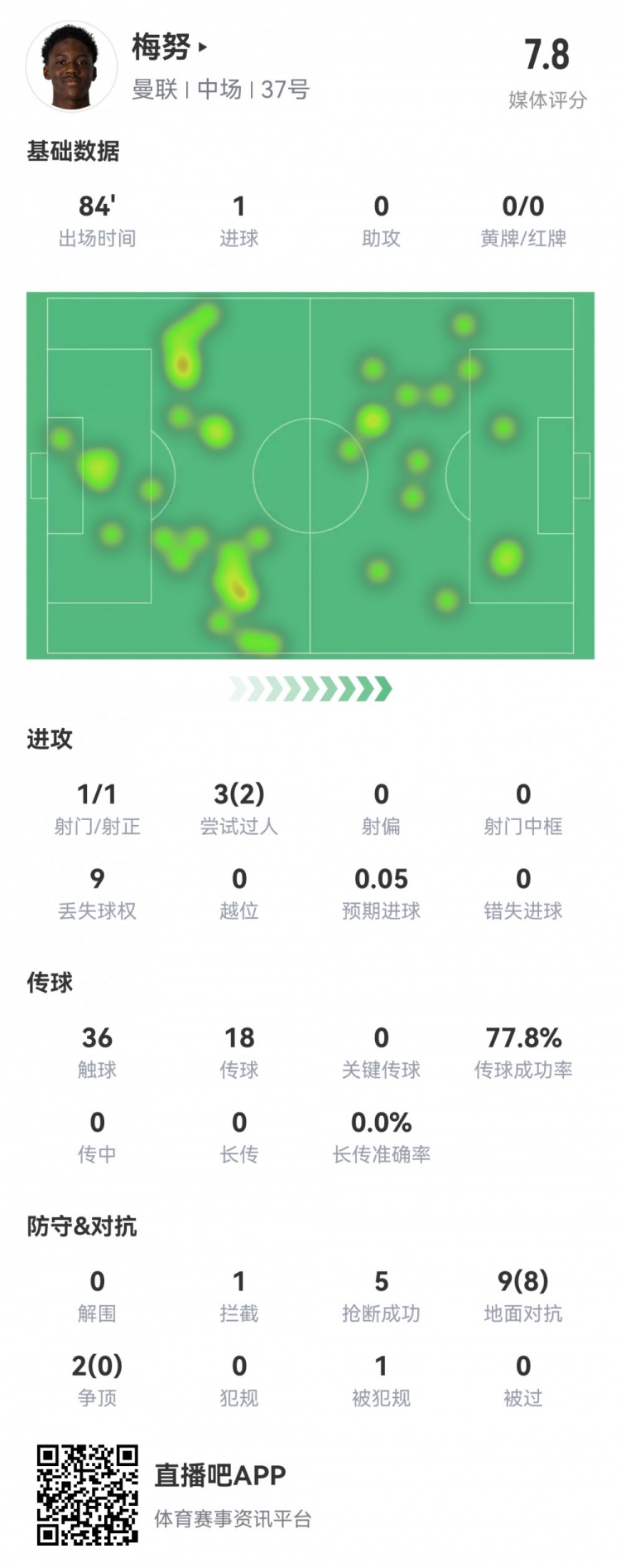 18歲梅努本場(chǎng)數(shù)據(jù)：1射1正1粒進(jìn)球，8次成功對(duì)抗，評(píng)分7.8