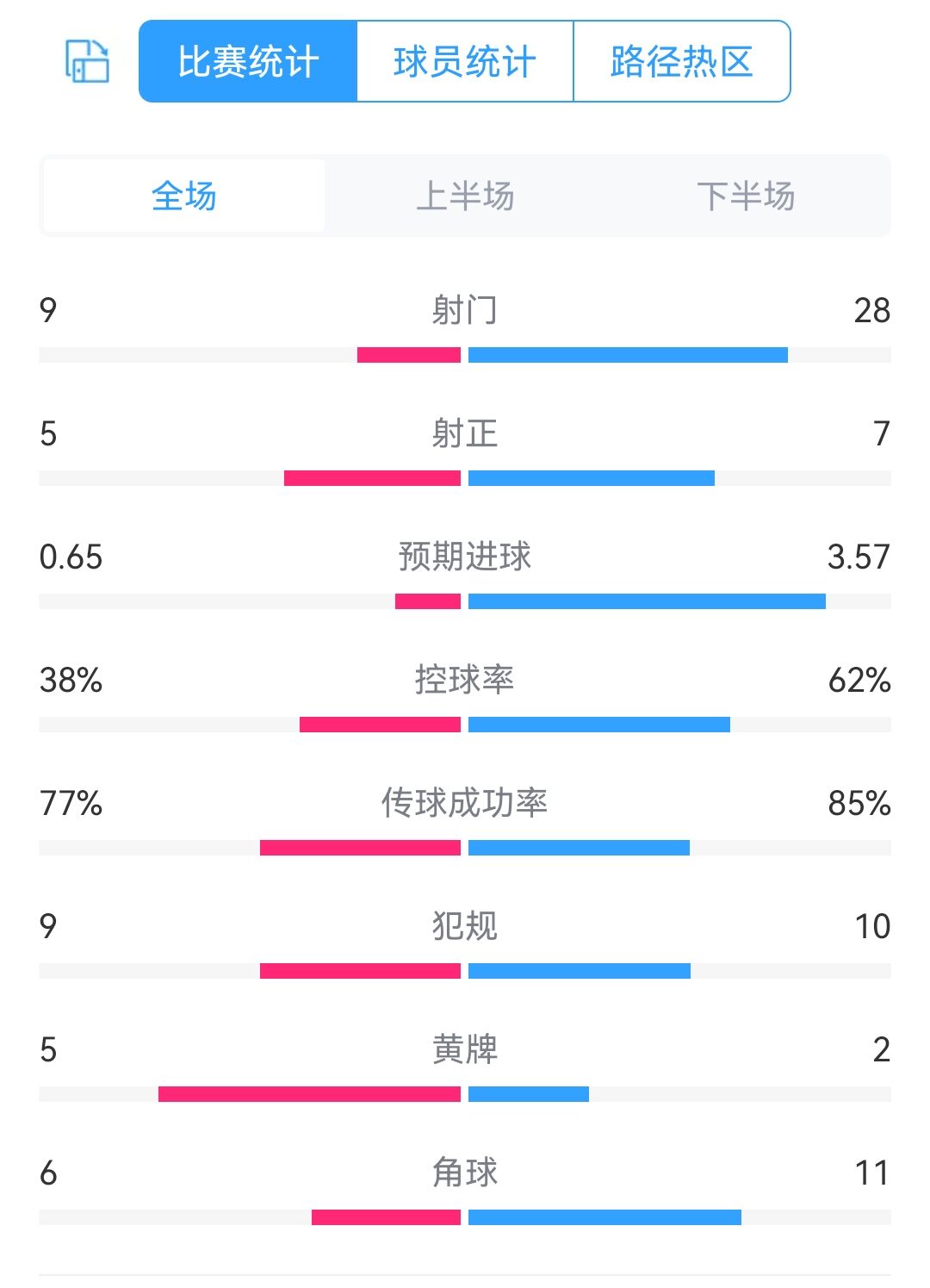浪費(fèi)機(jī)會(huì)被懲罰！利物浦射28腳預(yù)期進(jìn)球3.57，鋒線三人多次失良機(jī)