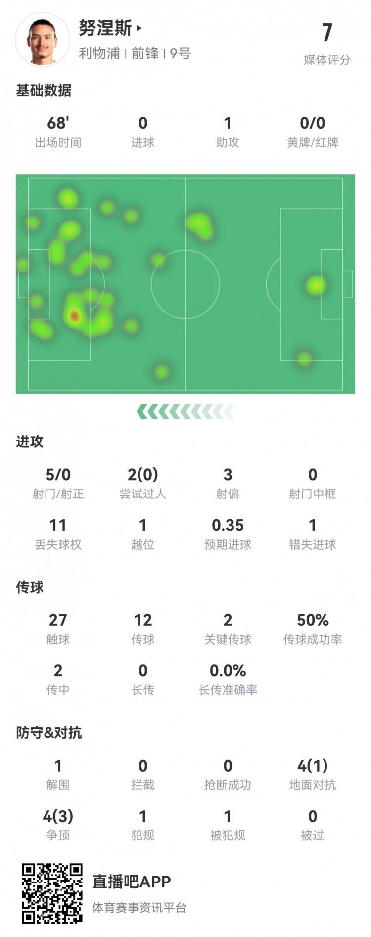 努涅斯本場(chǎng)數(shù)據(jù)：5射0正，1次助攻，1次創(chuàng)造&錯(cuò)失良機(jī)，評(píng)分7.0