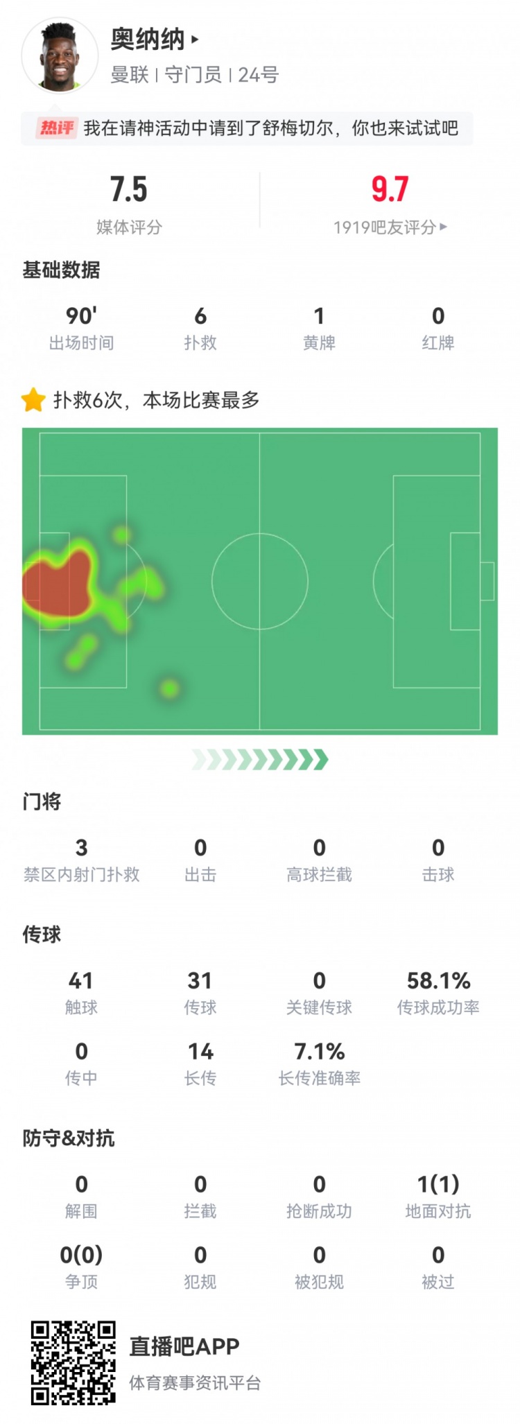 奧納納本場(chǎng)數(shù)據(jù)：6次撲救，1次成功過(guò)人，評(píng)分7.5