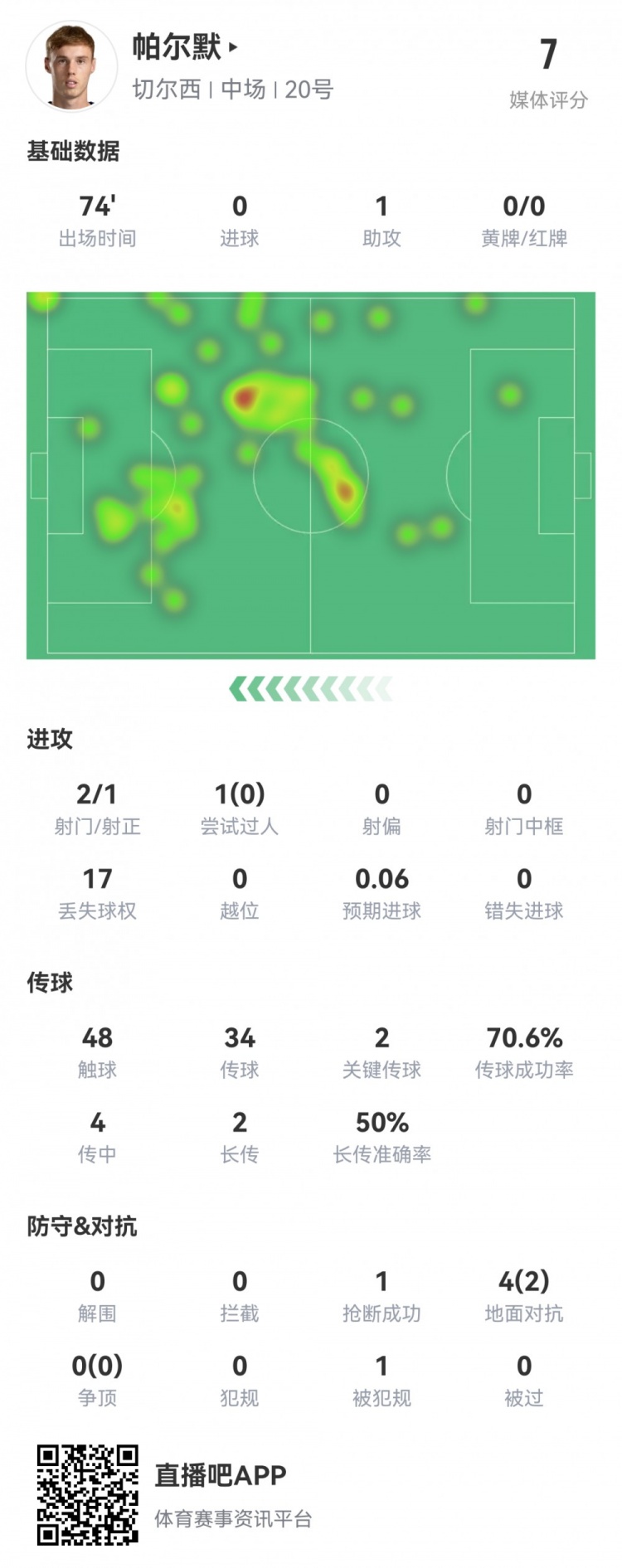 帕爾默本場數(shù)據(jù)：2射1正，1次助攻，2次關(guān)鍵傳球，17次丟失球權(quán)