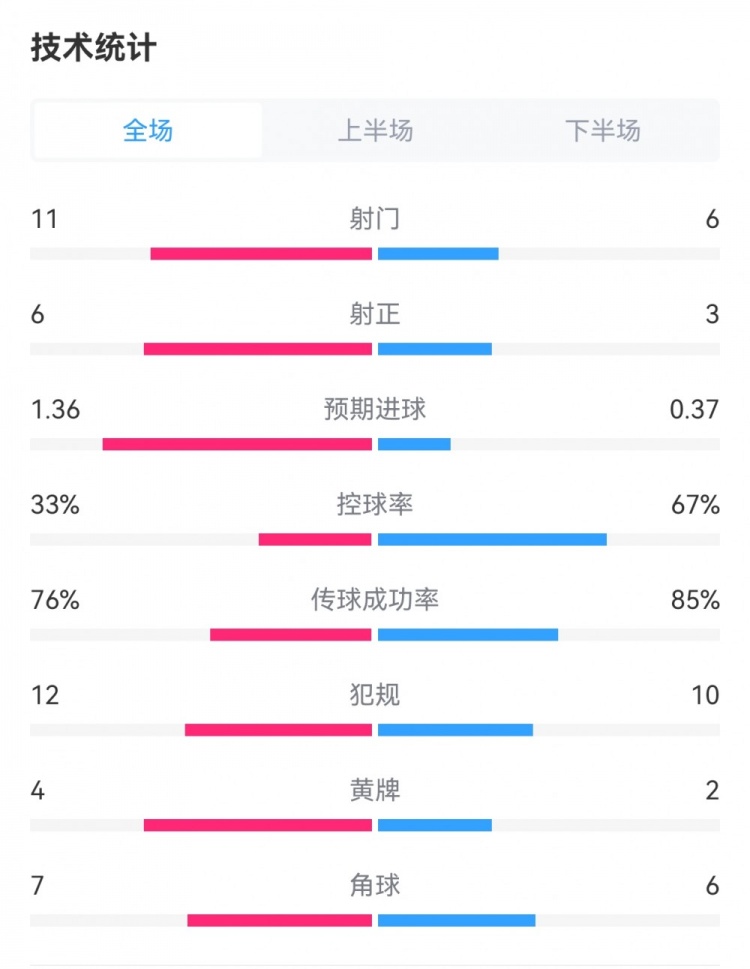 切爾西2-2謝菲聯(lián)數(shù)據(jù)：射門(mén)6-11，射正3-6，預(yù)期進(jìn)球0.37-1.36