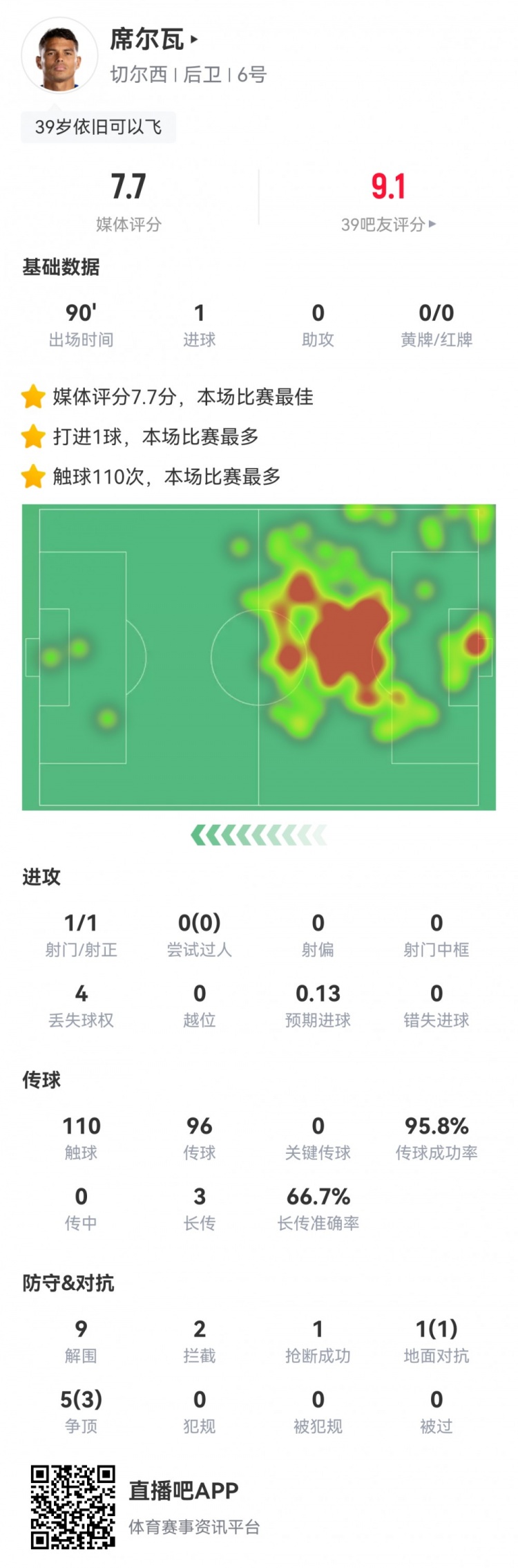 39歲席爾瓦數(shù)據(jù)：1進(jìn)球，9次解圍，傳球成功率96%，全場(chǎng)最高7.7分