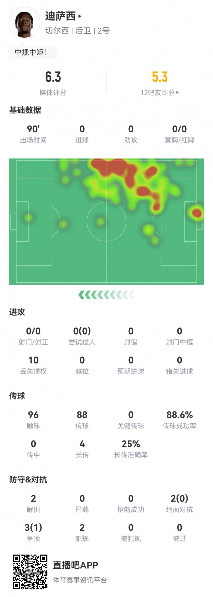 迪薩西本場數(shù)據(jù)：2次解圍，10次丟失球權(quán)，并列全場最低6.3分